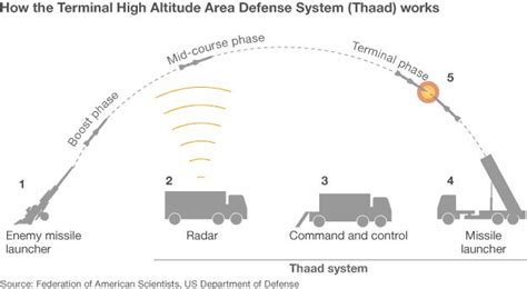 Us And South Korea Agree Thaad Missile Defence Deployment Bbc News