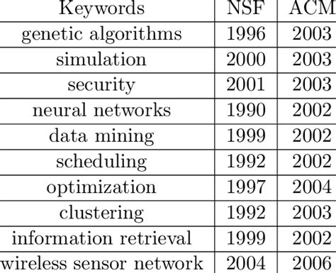 the top 10 most frequent words that became bursty in the nsf dataset download table