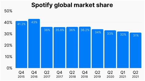 40 Spotify Statistics Users Revenue Market Share 2023