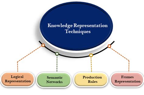 Ai Techniques Of Knowledge Representation Javatpoint