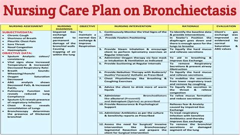 Ncp Nursing Care Plan On Bronchiectasis Youtube