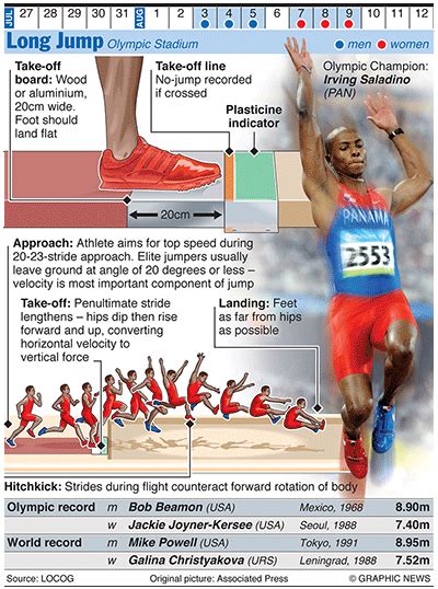 Olympics 2012 In Infographics Track And Field Long Jump Track Workout