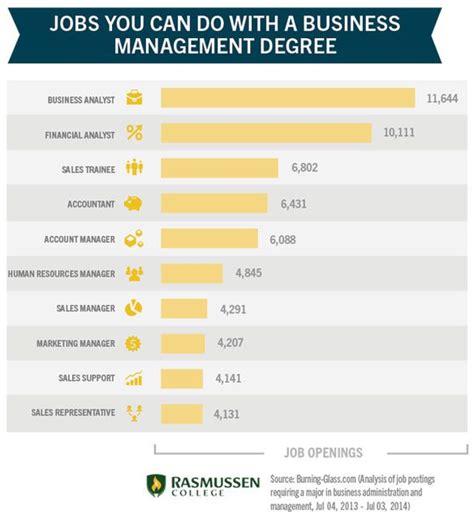 Top 10 Jobs For Business Management Degree Holders Business Degree Jobs