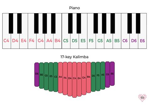 How To Make Kalimba Tabs From Piano Tutorials Piano Tutorials