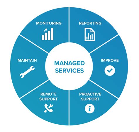 How Managed Services can help your business - Pro-Tech Managed IT
