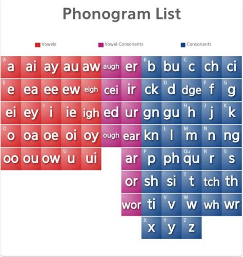 Printable Phonogram Chart