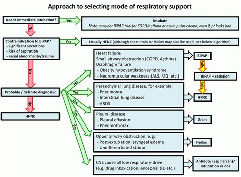 Nippv course (19 & final): PulmCrit- Mastering the dark arts of BiPAP & HFNC