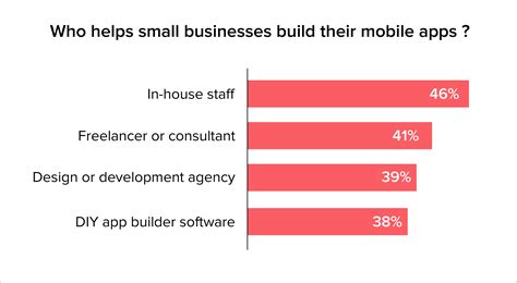 Guide For Mobile App Development For Small Business In 2023