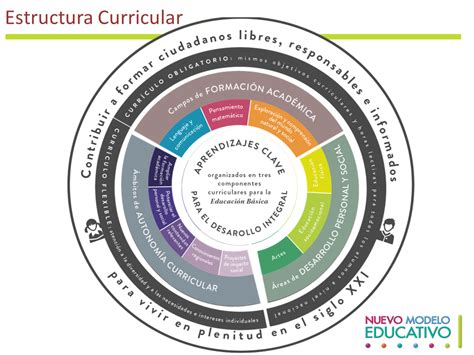 Aprendizajes Clave Preescolar Nuevo Modelo Educativo Reverasite