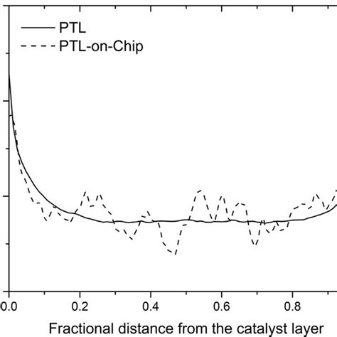 E Porosity Distributions Of The Ptl And The Ptl Onchip The Ptl Was A
