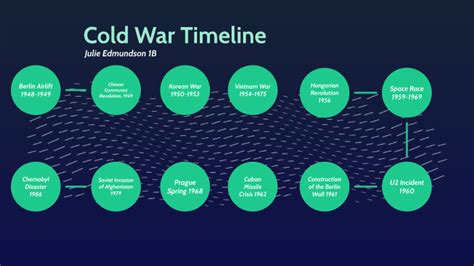 Cold War Timeline By Julie Edmundson