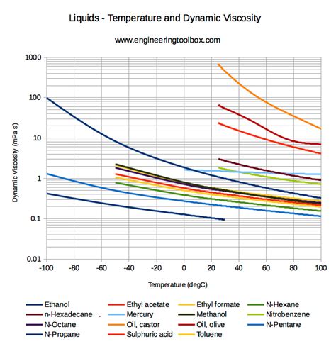 Valores de viscosidade dinâmica absoluta para alguns fluidos comuns Duplação Equipamentos