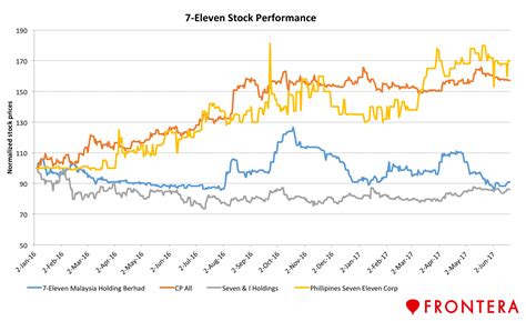 View recent trades and share price information for easyjet plc (ezj) ordinary 27 2/7p. Will 7-Eleven's New Aggressive APAC Expansion Strategy ...