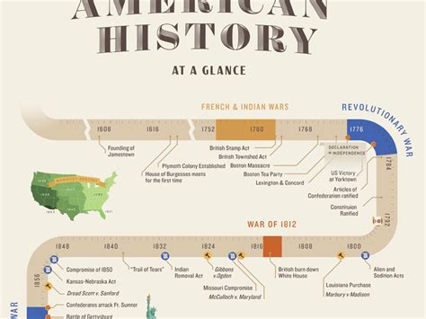 American History Timeline By Lin Zagorski Latimer On Dribbble