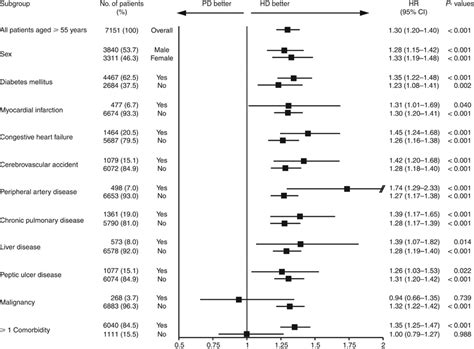 Subgroup Analyses Comparing Hazard Ratios HR For Mortality Between HD