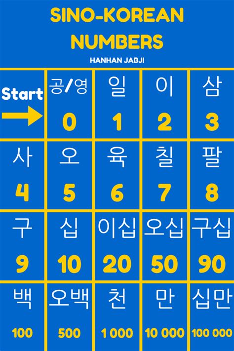 Get rich or die trying. Counting in Korean - Sino-Korean Numbers | Korean numbers ...