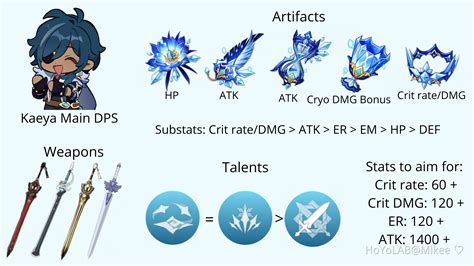 Kaeya Build Main Dps F2p Friendly Genshin Impact Hoyolab