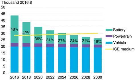Guide to uk taxes on investments, capital appreciation, dividends, profits and losses. Electric Cars to Reach Price Parity by 2025 | BloombergNEF