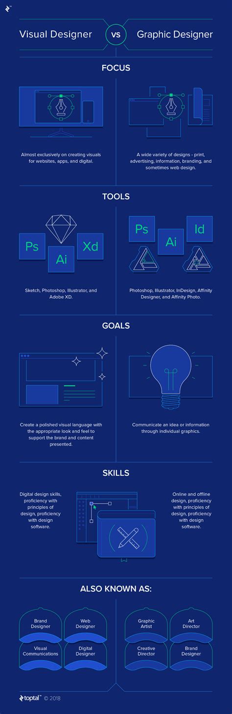Is there anything else you'd like to know more about and wish was included in this article? Visual Designers vs Graphic Designers - Who Does What ...