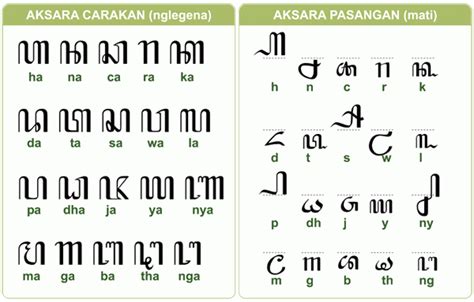 Cara Menulis Aksara Jawa serta Sandangan & Pasangan Lengkap