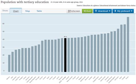 Top 50 Most Educated Countries