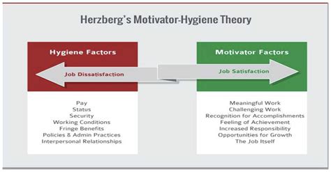 Herzberg S Motivation Hygiene Theory Two Factor Education Library