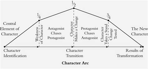 Tignz Animation And Film What Is A Character Arc