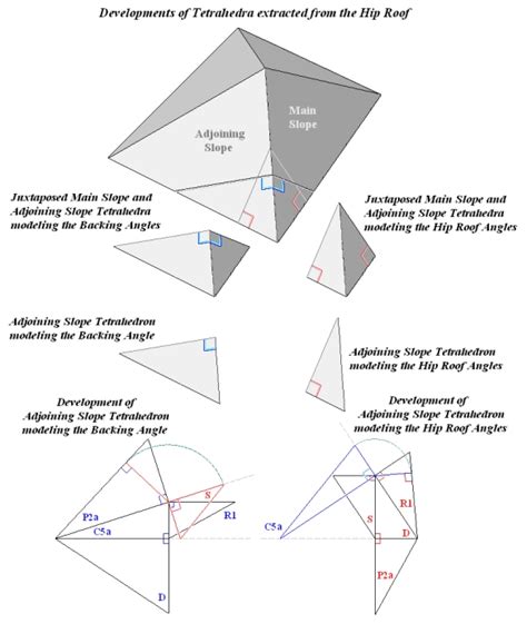 Arrangements Of Fundamental Hip Roof Angles
