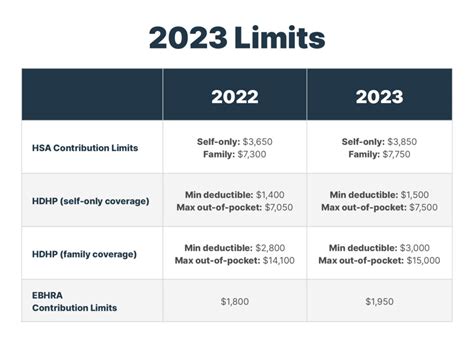 2023 Hsa Contribution Limits Increase Considerably Due To Inflation