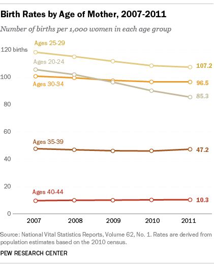 birth rates hit record low for those under 25 still on the rise for those 40 pew research center