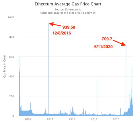 Check the ethereum market cap, top trading ideas and forecasts. Ethereum Gas Price History