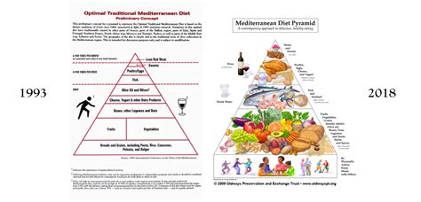 Happy 25 Years To The Mediterranean Diet Pyramid Oldways