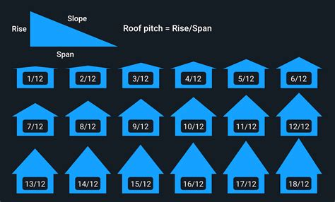 Roof Pitch Angles How To Calculate Your Roof Pitch