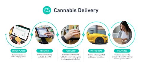 How Cova Helped Dutch Love Launch Cannabis Delivery Program In 24 Hours