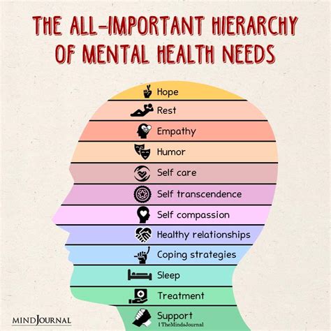 The All Important Hierarchy Of Mental Health Needs Mental Health Quotes