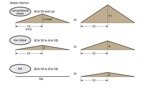 How To Slope A Flat Roof Home Interior Design