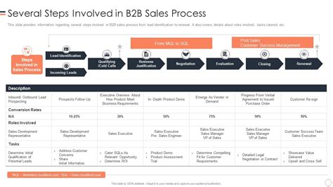 Several Steps Involved In B2b Sales Process B2b Buyers Journey