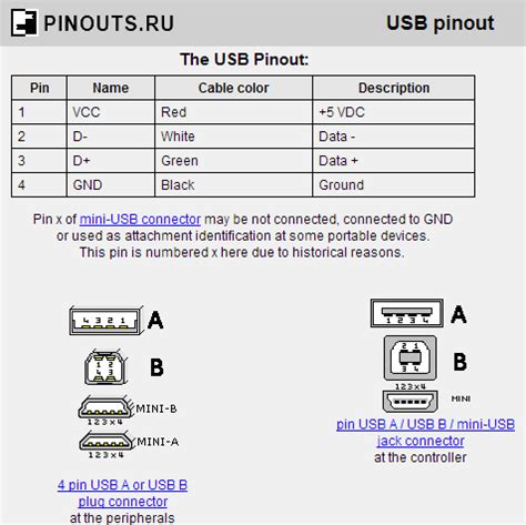 Mini USB Pinout