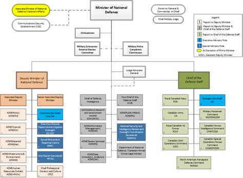 Organizational Structure Of The Department Of National Defence And The