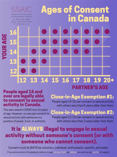 Consent The Sexual Basics Saskatoon Sexual Assault