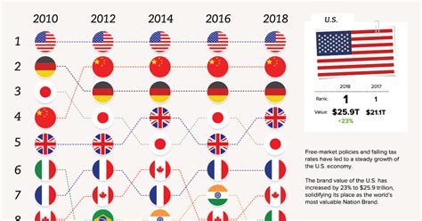 Chart Ranking The Worlds Most Valuable Nation Brands