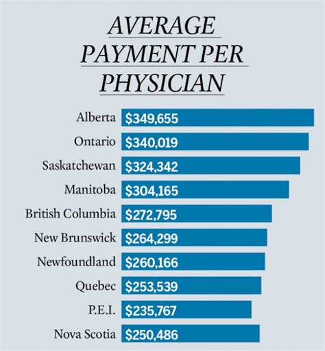 In addition, they earn an average bonus of $5,213. Physiciansx660