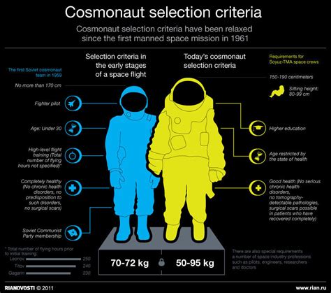 Historical Evolution Of Russian Cosmonauts Selection Criteria