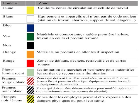 Guide pour le marquage et la délimitation des sols avec des couleurs