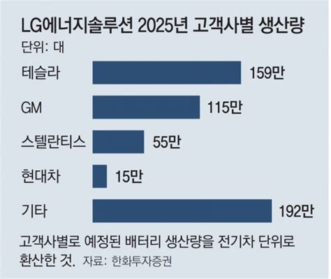 Lg엔솔 차세대 원통형 배터리 내년 생산 테슬라에 공급할 듯 비즈n