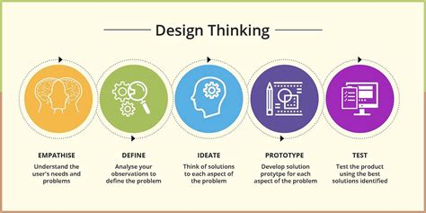 What Is Design Thinking And Why Is Everyone Talking About It By