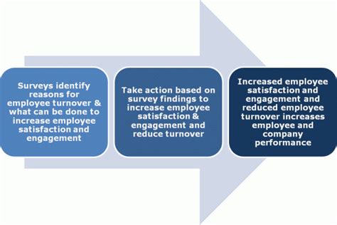 50 Employee Retention Survey Questions To Ask Your Employees