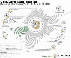 This Chart Shows Over 100 Years Of Gold And Silver Prices Investment