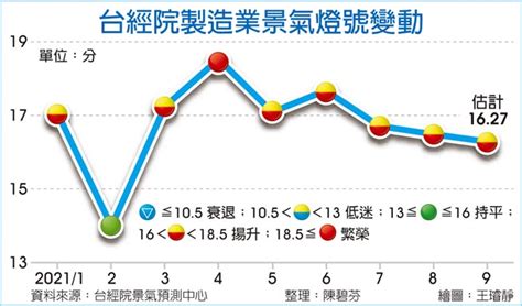 製造業景氣 連亮五顆黃紅燈 財經要聞 工商時報