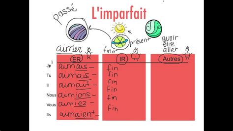 L'imparfait (the imperfect) is a french past tense. L'imparfait - YouTube